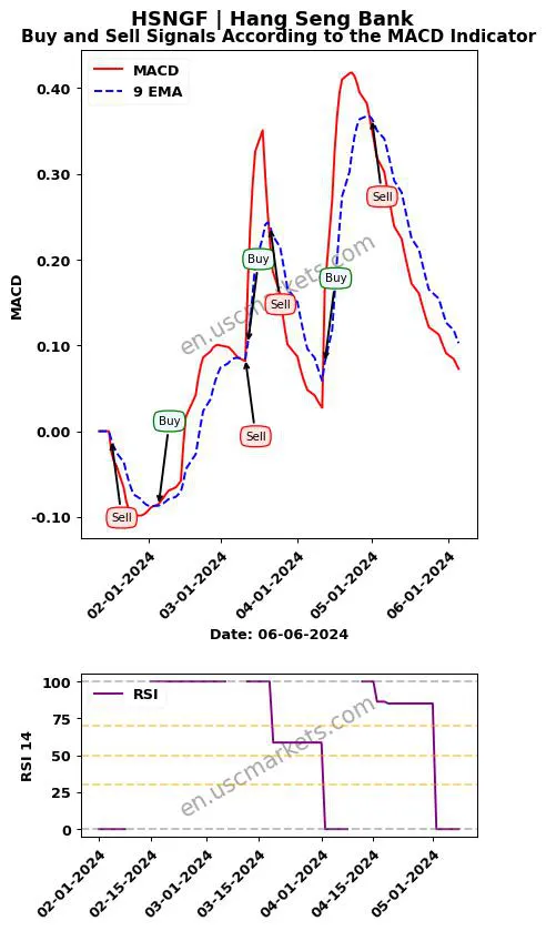 HSNGF buy or sell review Hang Seng Bank MACD chart analysis HSNGF price