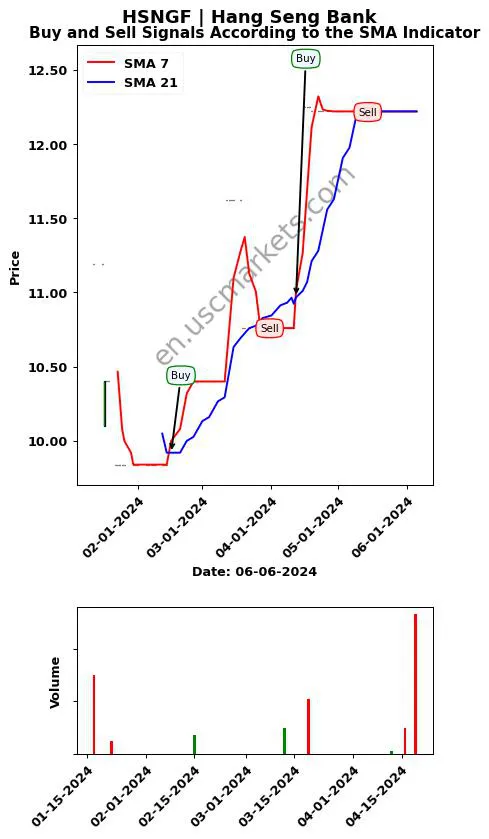 HSNGF review Hang Seng Bank SMA chart analysis HSNGF price