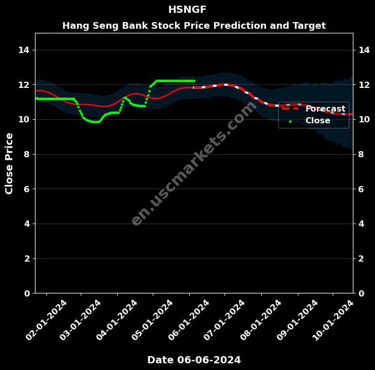 HSNGF stock forecast Hang Seng Bank price target