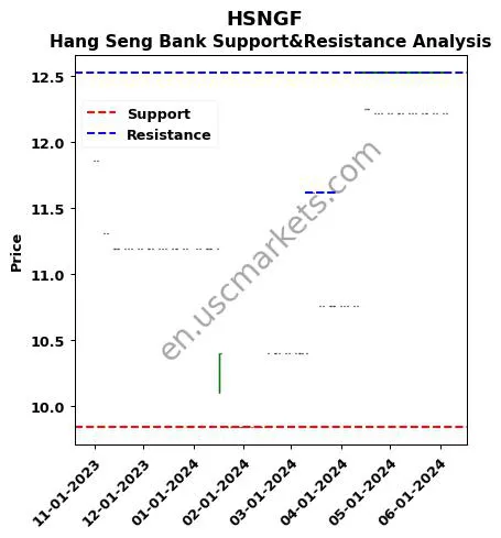 HSNGF stock support and resistance price chart