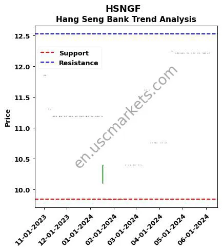 HSNGF review Hang Seng Bank technical analysis trend chart HSNGF price