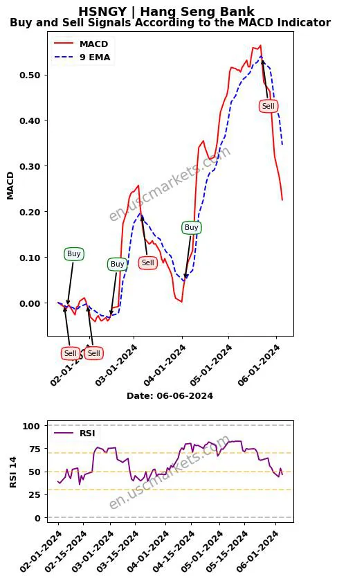 HSNGY buy or sell review Hang Seng Bank MACD chart analysis HSNGY price