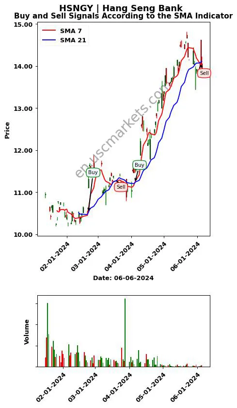 HSNGY review Hang Seng Bank SMA chart analysis HSNGY price