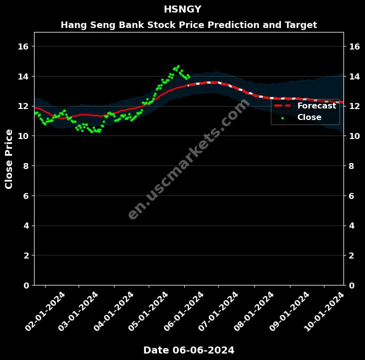 HSNGY stock forecast Hang Seng Bank price target