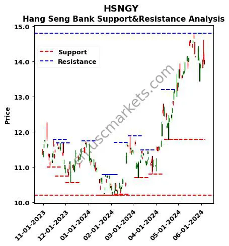 HSNGY stock support and resistance price chart