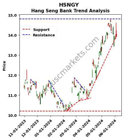 HSNGY review Hang Seng Bank technical analysis trend chart HSNGY price