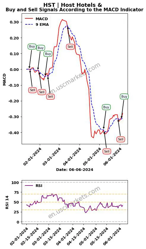 HST buy or sell review Host Hotels & MACD chart analysis HST price