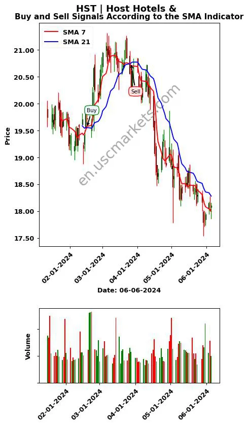 HST review Host Hotels & SMA chart analysis HST price