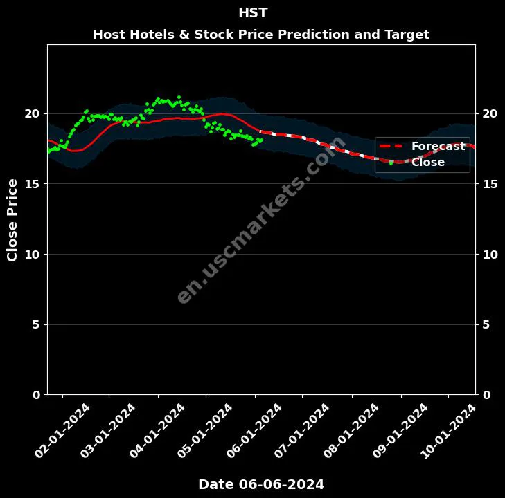 HST stock forecast Host Hotels & price target