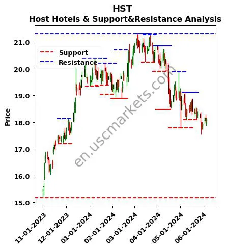 HST stock support and resistance price chart