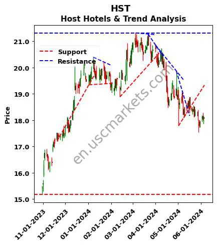 HST review Host Hotels & technical analysis trend chart HST price