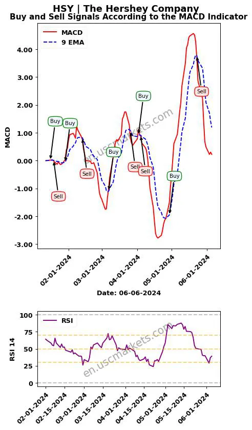 HSY buy or sell review The Hershey Company MACD chart analysis HSY price