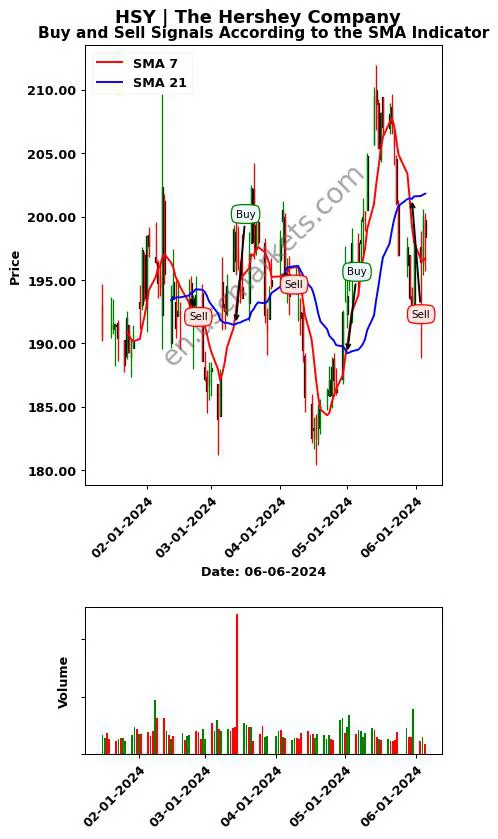 HSY review The Hershey Company SMA chart analysis HSY price