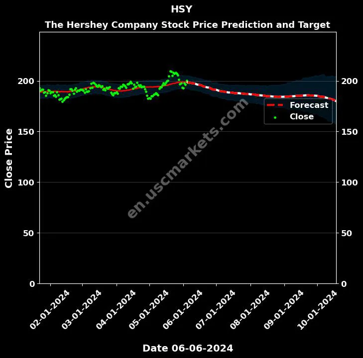 HSY stock forecast The Hershey Company price target