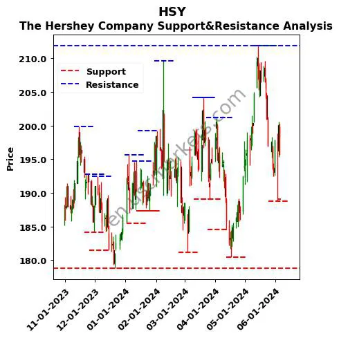 HSY stock support and resistance price chart