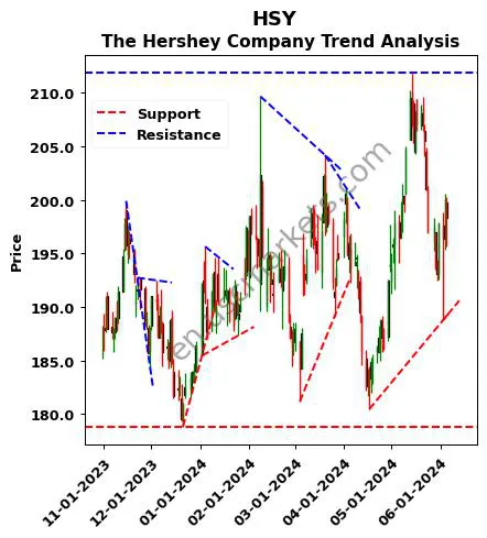 HSY review The Hershey Company technical analysis trend chart HSY price