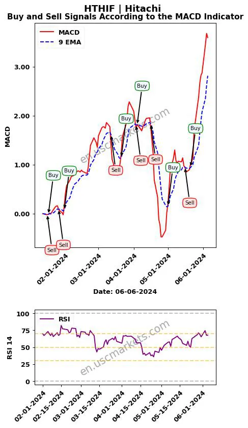 HTHIF buy or sell review Hitachi MACD chart analysis HTHIF price