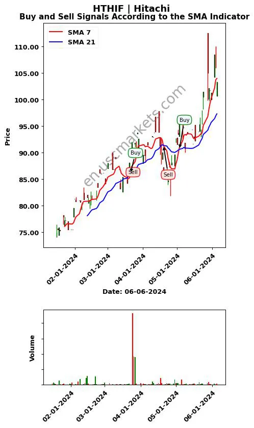 HTHIF review Hitachi SMA chart analysis HTHIF price