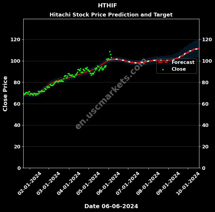 HTHIF stock forecast Hitachi price target