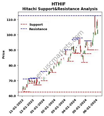 HTHIF stock support and resistance price chart