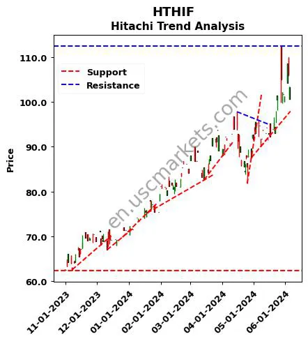 HTHIF review Hitachi technical analysis trend chart HTHIF price