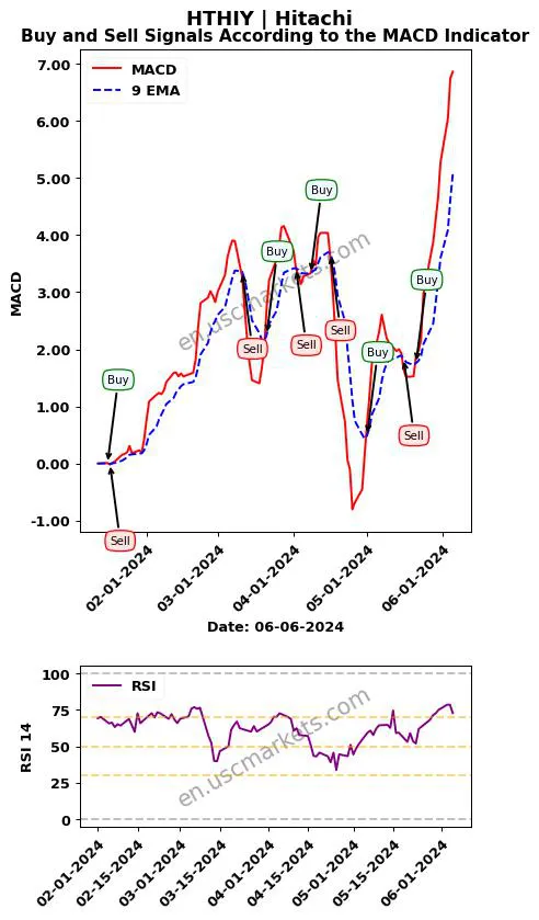 HTHIY buy or sell review Hitachi MACD chart analysis HTHIY price