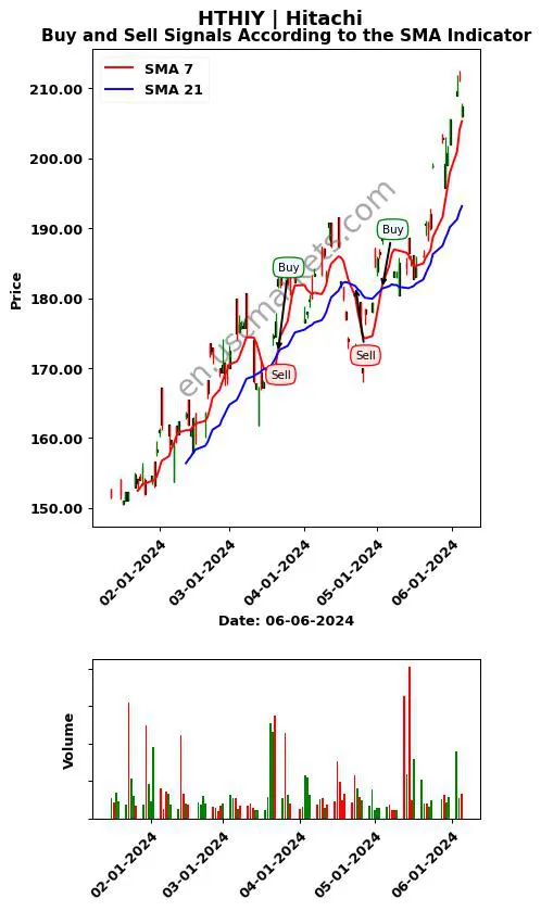 HTHIY review Hitachi SMA chart analysis HTHIY price