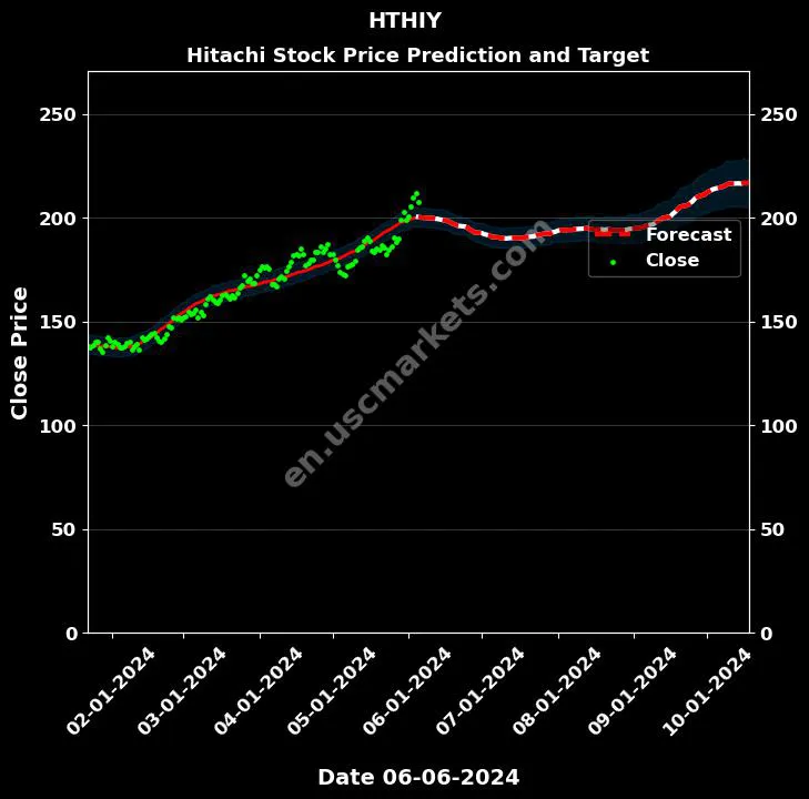 HTHIY stock forecast Hitachi price target