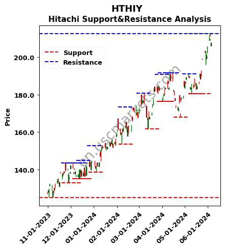 HTHIY stock support and resistance price chart