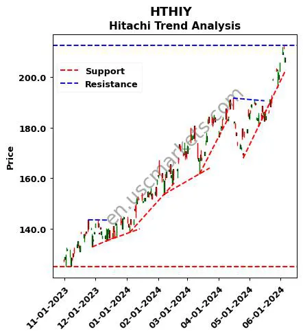 HTHIY review Hitachi technical analysis trend chart HTHIY price