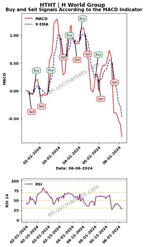 HTHT buy or sell review H World Group MACD chart analysis HTHT price
