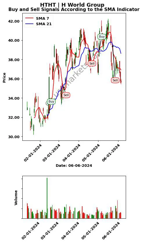 HTHT review H World Group SMA chart analysis HTHT price