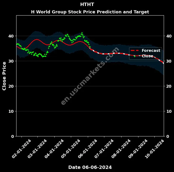 HTHT stock forecast H World Group price target