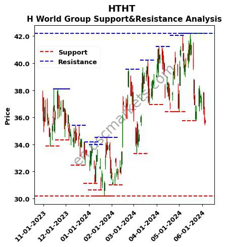 HTHT stock support and resistance price chart