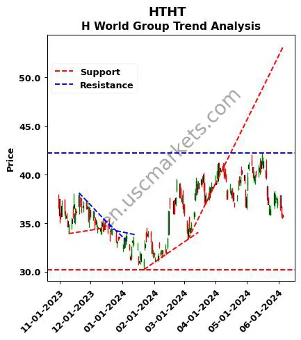 HTHT review H World Group technical analysis trend chart HTHT price