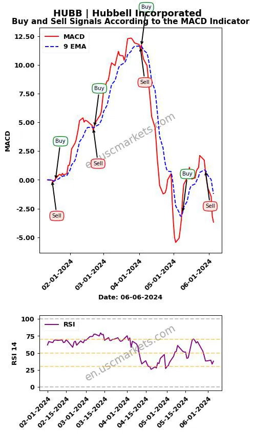 HUBB buy or sell review Hubbell Incorporated MACD chart analysis HUBB price