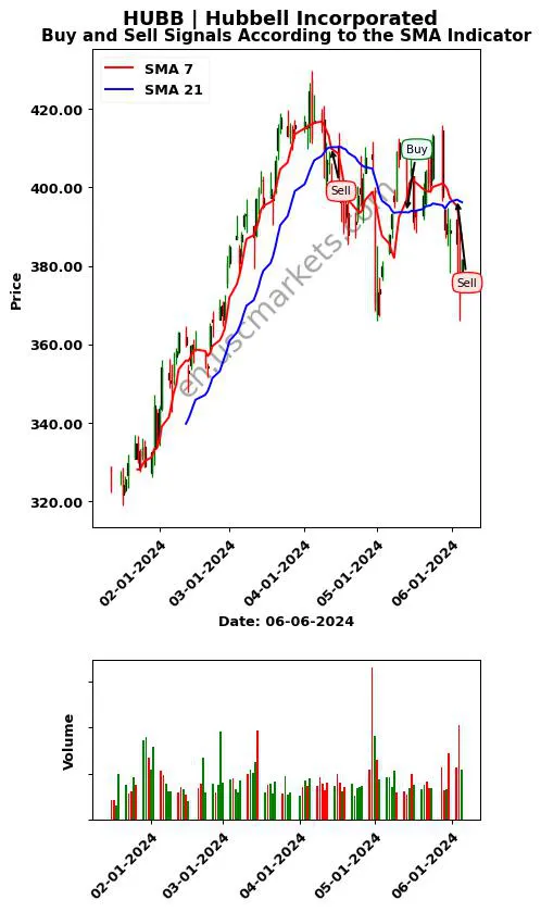 HUBB review Hubbell Incorporated SMA chart analysis HUBB price