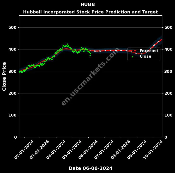 HUBB stock forecast Hubbell Incorporated price target