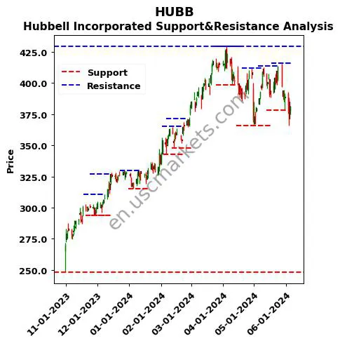 HUBB stock support and resistance price chart