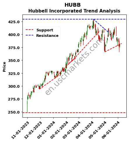 HUBB review Hubbell Incorporated technical analysis trend chart HUBB price