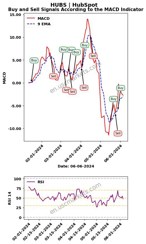 HUBS buy or sell review HubSpot MACD chart analysis HUBS price