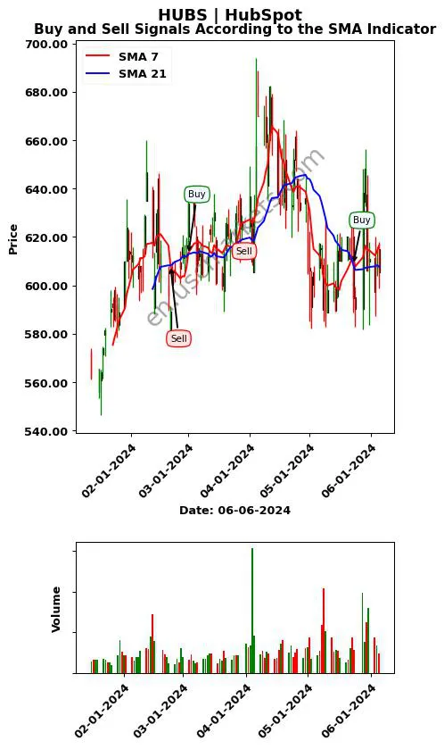 HUBS review HubSpot SMA chart analysis HUBS price