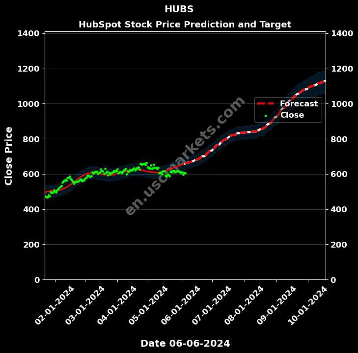 HUBS stock forecast HubSpot price target