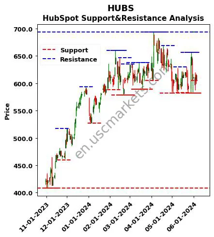 HUBS stock support and resistance price chart