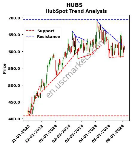 HUBS review HubSpot technical analysis trend chart HUBS price