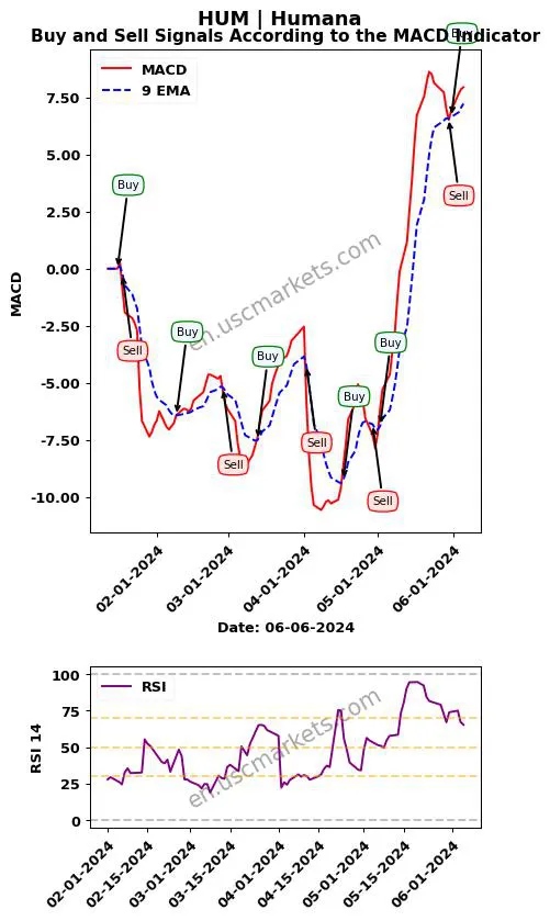 HUM buy or sell review Humana Inc. MACD chart analysis HUM price