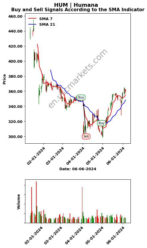 HUM review Humana Inc. SMA chart analysis HUM price