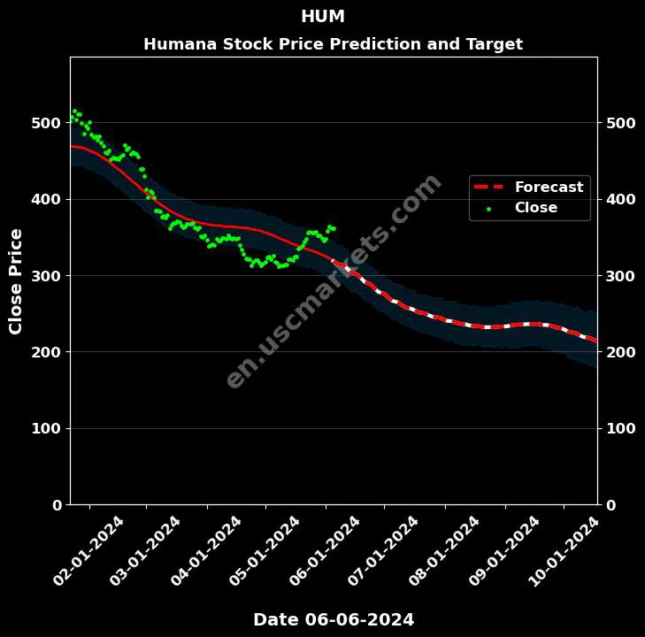 HUM stock forecast Humana price target