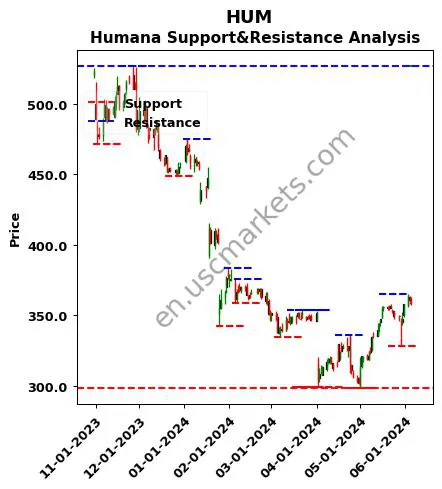 HUM stock support and resistance price chart