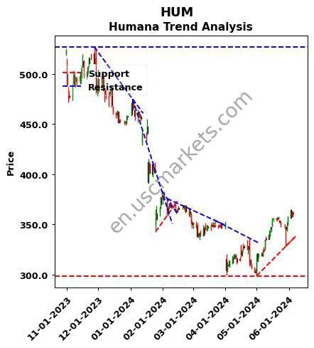 HUM review Humana Inc. technical analysis trend chart HUM price